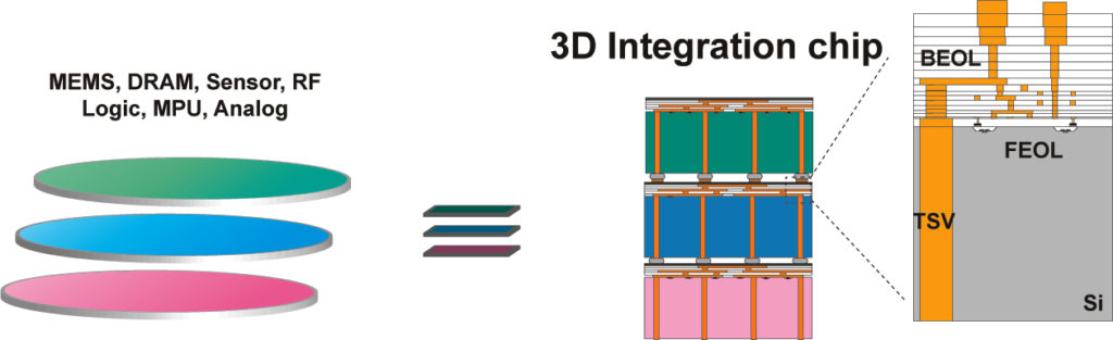 3D Integration chip