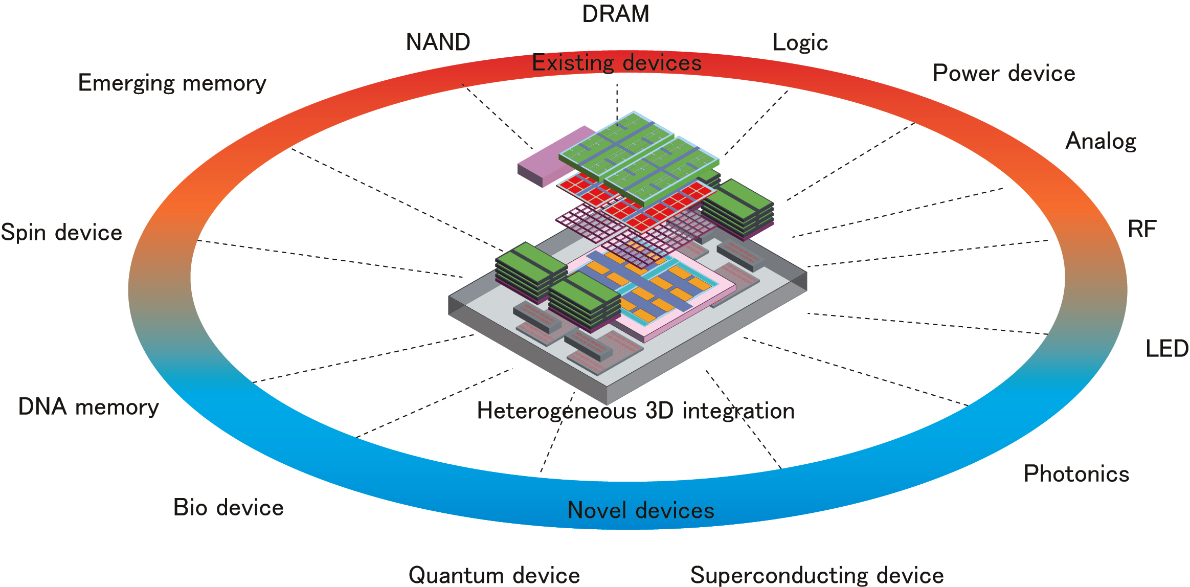 3D-integration